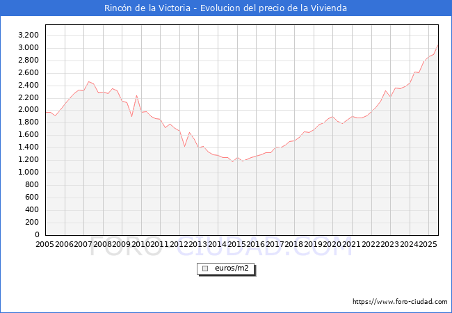 Precio de la Vivienda en Rincn de la Victoria - 2T 2025