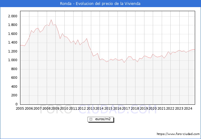 Precio de la Vivienda en Ronda - 3T 2024