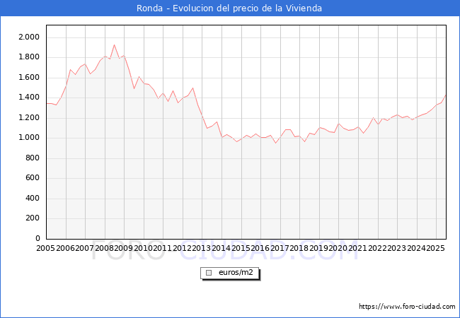 Precio de la Vivienda en Ronda - 2T 2025