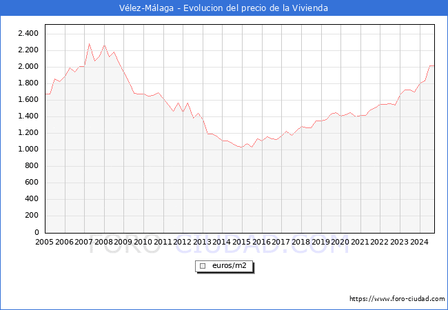 Precio de la Vivienda en Vlez-Mlaga - 3T 2024