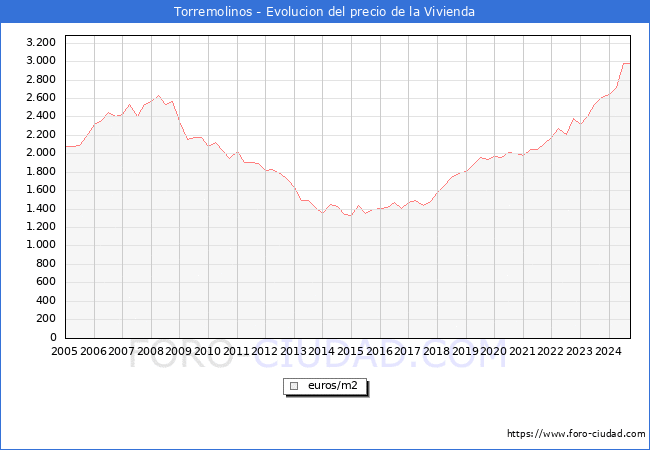 Precio de la Vivienda en Torremolinos - 3T 2024