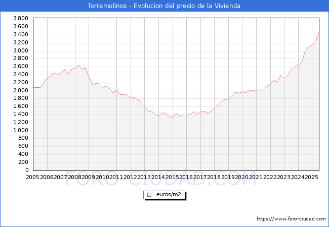 Precio de la Vivienda en Torremolinos - 2T 2025