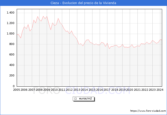 Precio de la Vivienda en Cieza - 1T 2024