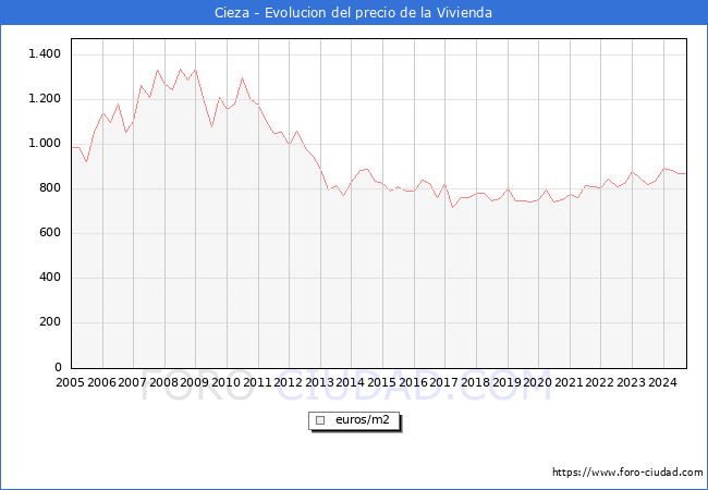 Precio de la Vivienda en Cieza - 3T 2024