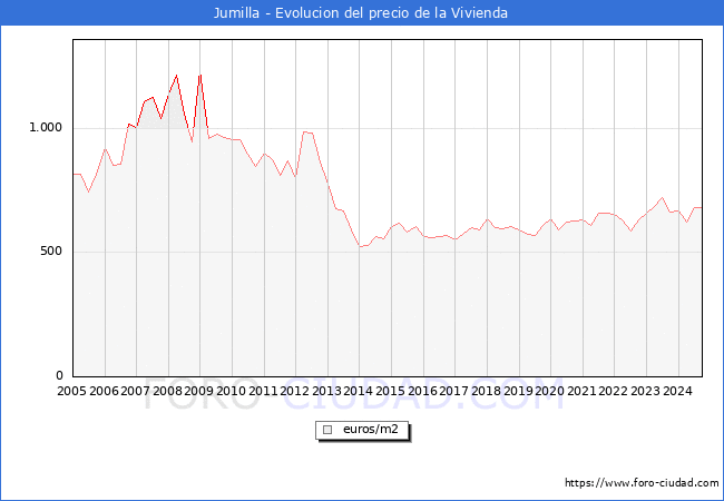 Precio de la Vivienda en Jumilla - 3T 2024
