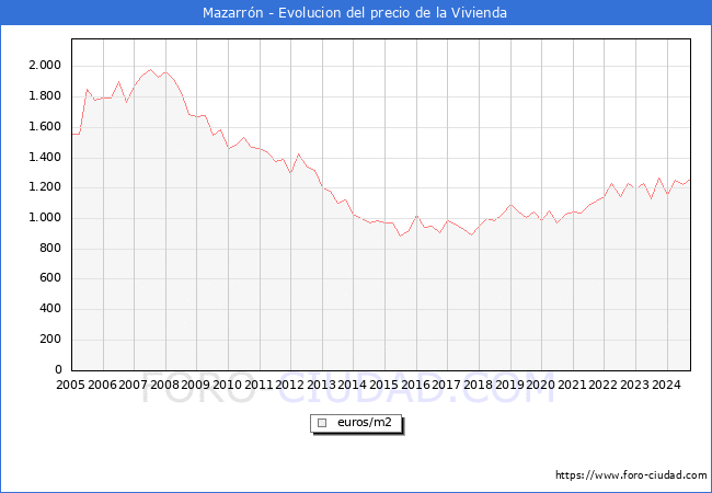 Precio de la Vivienda en Mazarrn - 3T 2024