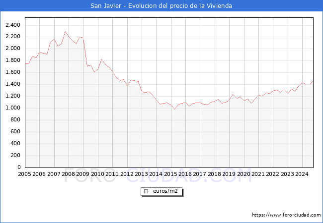 Precio de la Vivienda en San Javier - 3T 2024