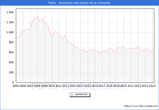 Precio de la Vivienda en Yecla - 1T 2024