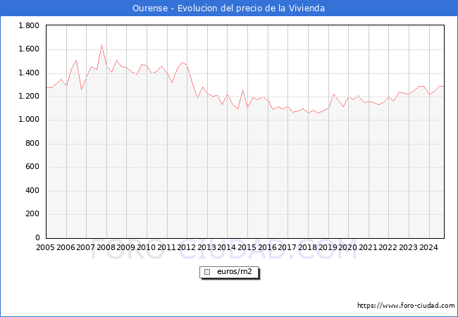 Precio de la Vivienda en Ourense - 3T 2024