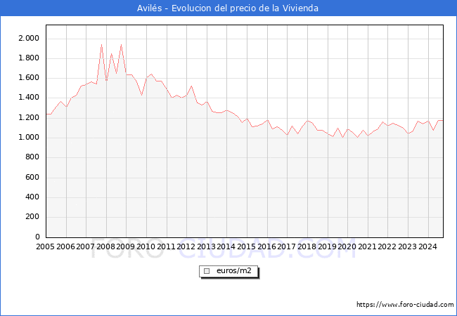 Precio de la Vivienda en Avils - 3T 2024