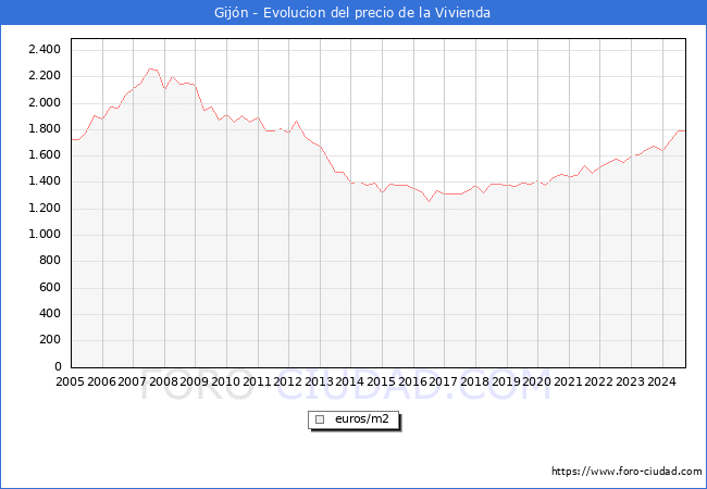 Precio de la Vivienda en Gijn - 3T 2024