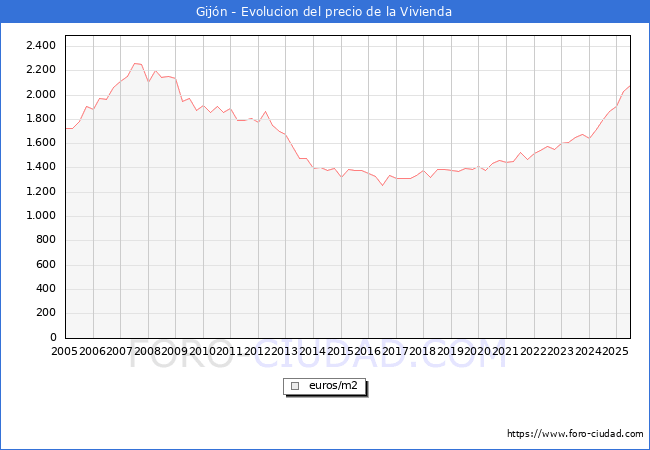 Precio de la Vivienda en Gijn - 2T 2025