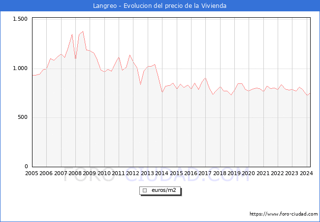 Precio de la Vivienda en Langreo - 1T 2024