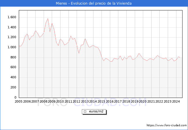 Precio de la Vivienda en Mieres - 3T 2024
