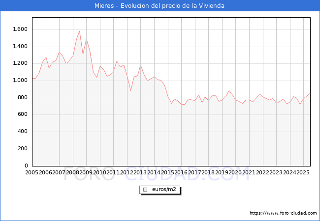 Precio de la Vivienda en Mieres - 2T 2025