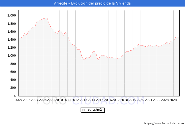 Precio de la Vivienda en Arrecife - 3T 2024