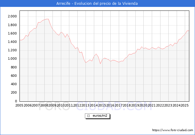 Precio de la Vivienda en Arrecife - 2T 2025