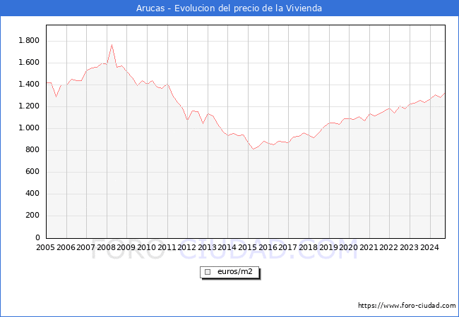 Precio de la Vivienda en Arucas - 3T 2024