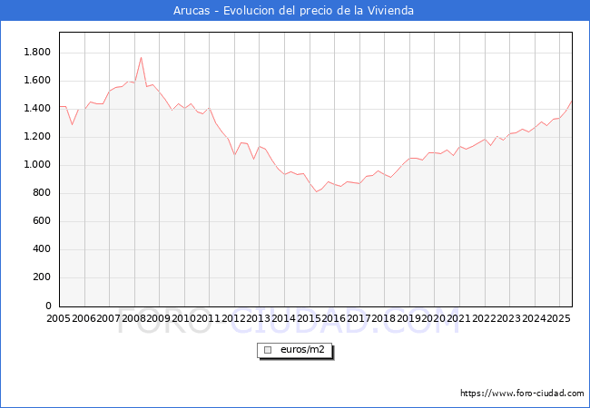 Precio de la Vivienda en Arucas - 2T 2025