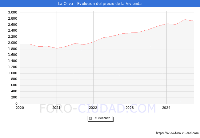 Precio de la Vivienda en La Oliva - 3T 2024
