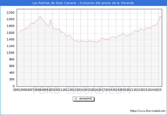 Precio de la Vivienda en Las Palmas de Gran Canaria - 2T 2025