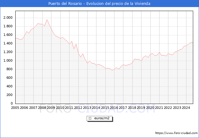 Precio de la Vivienda en Puerto del Rosario - 3T 2024