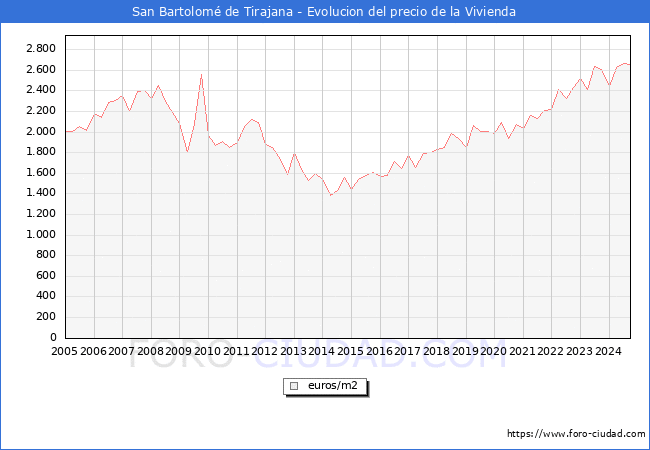 Precio de la Vivienda en San Bartolom de Tirajana - 3T 2024