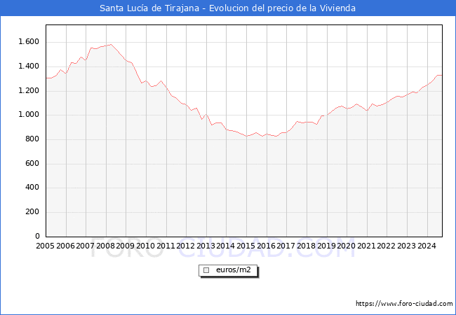 Precio de la Vivienda en Santa Luca de Tirajana - 3T 2024