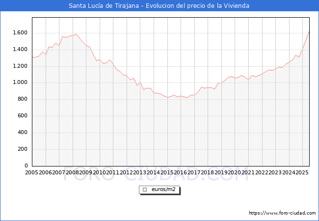 Precio de la Vivienda en Santa Luca de Tirajana - 2T 2025