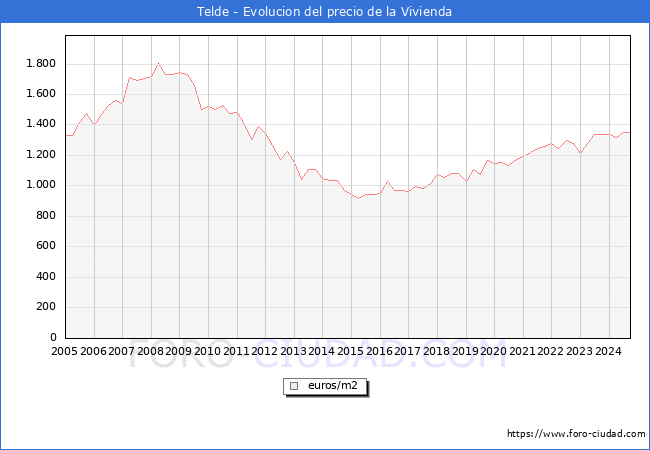 Precio de la Vivienda en Telde - 3T 2024