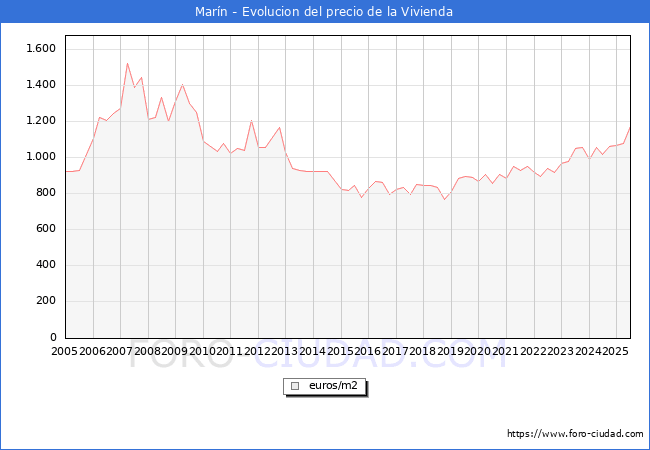 Precio de la Vivienda en Marn - 2T 2025