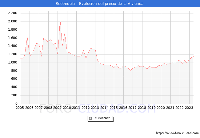 Precio de la Vivienda en Redondela - 2T 2023