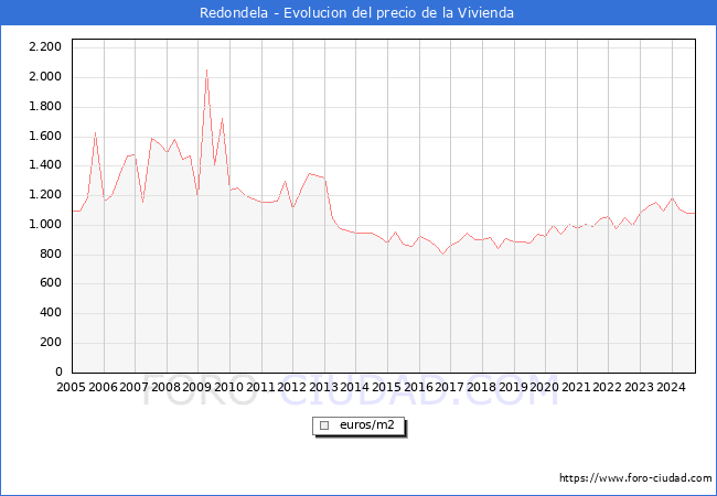 Precio de la Vivienda en Redondela - 3T 2024