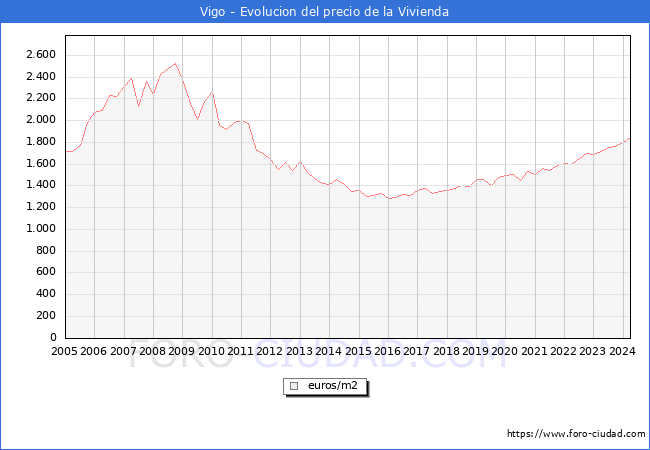 Precio de la Vivienda en Vigo - 1T 2024