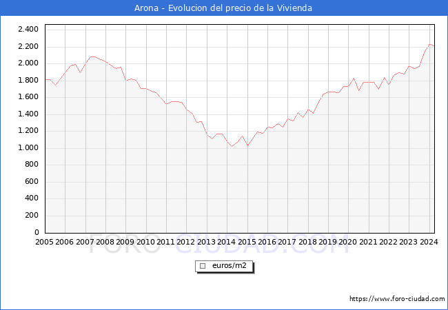 Precio de la Vivienda en Arona - 1T 2024