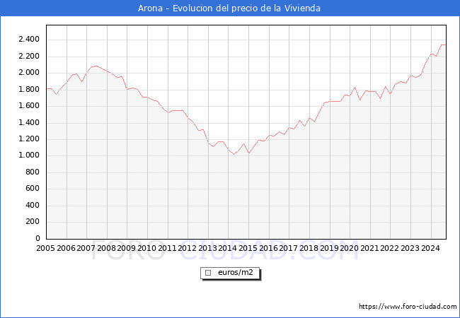 Precio de la Vivienda en Arona - 3T 2024