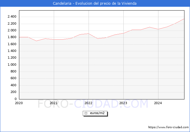 Precio de la Vivienda en Candelaria - 3T 2024