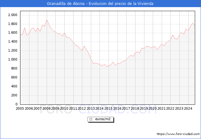 Precio de la Vivienda en Granadilla de Abona - 3T 2024