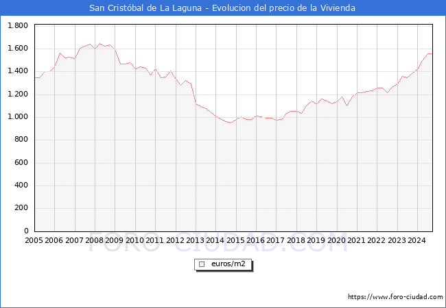 Precio de la Vivienda en San Cristbal de La Laguna - 3T 2024