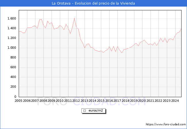 Precio de la Vivienda en La Orotava - 3T 2024