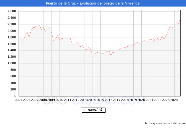 Precio de la Vivienda en Puerto de la Cruz - 3T 2024
