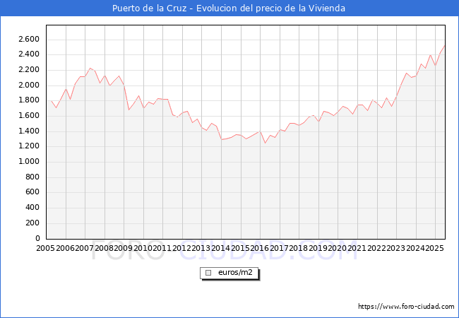 Precio de la Vivienda en Puerto de la Cruz - 2T 2025