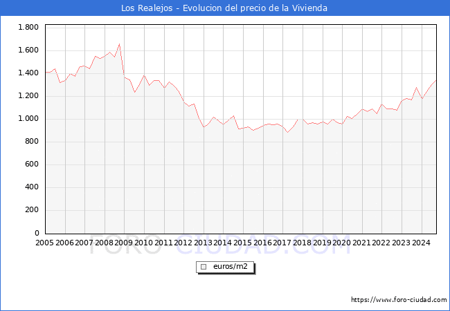 Precio de la Vivienda en Los Realejos - 3T 2024