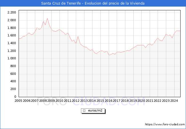 Precio de la Vivienda en Santa Cruz de Tenerife - 3T 2024
