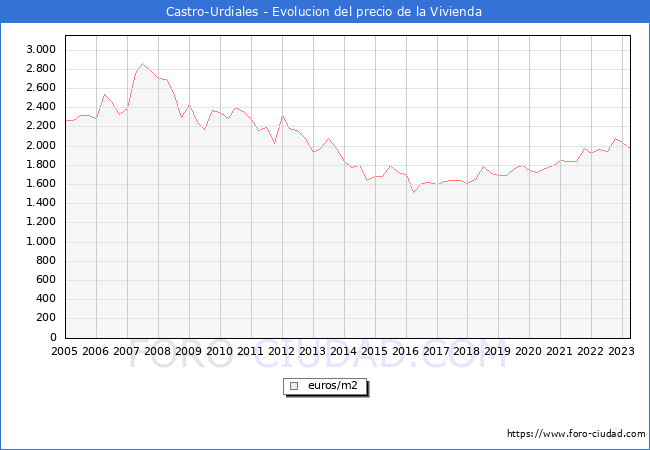 Precio de la Vivienda en Castro-Urdiales - 1T 2023