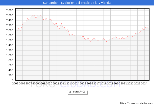 Precio de la Vivienda en Santander - 3T 2024