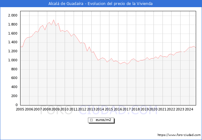 Precio de la Vivienda en Alcalá de Guadaíra - 3T 2024