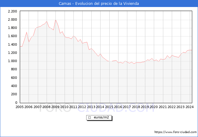 Precio de la Vivienda en Camas - 1T 2024