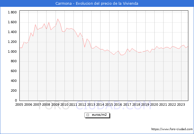 Precio de la Vivienda en Carmona - 3T 2023