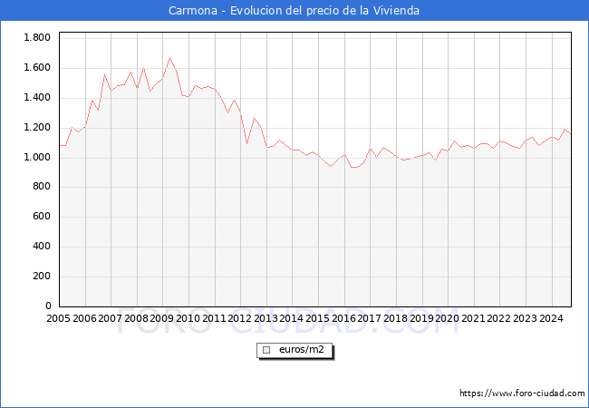 Precio de la Vivienda en Carmona - 3T 2024